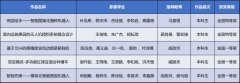 <b>最终741件做品进赛</b>